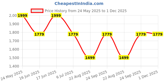 tatacliq.com Louis Philippe Black Leather Textured Waist Belt louis philippe Price History Graph from 24 May 2025 to 30 Nov 2025