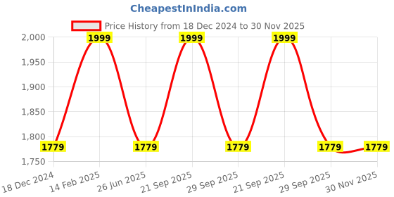 tatacliq.com Louis Philippe Black Leather Textured Waist Belt for Men louis philippe Price History Graph from 18 Dec 2024 to 30 Nov 2025