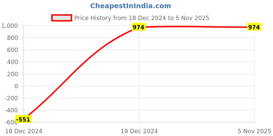 tatacliq.com Louis Philippe Black Leather Textured Waist Belt for Men louis philippe Price History Graph from 18 Dec 2024 to 5 Nov 2025
