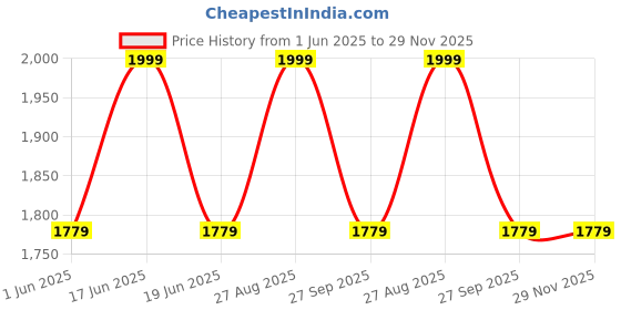 tatacliq.com Louis Philippe Black Leather Textured Waist Belt for Men louis philippe Price History Graph from 1 Jun 2025 to 29 Nov 2025