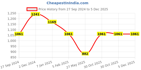 tatacliq.com Louis Philippe Black Leather Waist Belt for Men louis philippe Price History Graph from 27 Sep 2024 to 5 Dec 2025