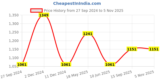 tatacliq.com Louis Philippe Black Leather Waist Belt for Men louis philippe Price History Graph from 27 Sep 2024 to 3 Nov 2025