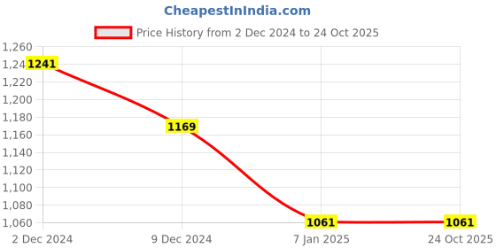 tatacliq.com Louis Philippe Black Leather Waist Belt for Men louis philippe Price History Graph from 2 Dec 2024 to 23 Oct 2025
