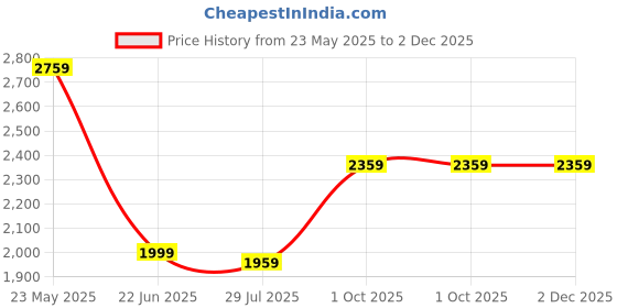 tatacliq.com Louis Philippe Black Leather Waist Belt for Men louis philippe Price History Graph from 23 May 2025 to 1 Dec 2025