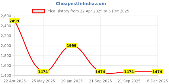 tatacliq.com Louis Philippe Black Leather Waist Belt for Men louis philippe Price History Graph from 22 Apr 2025 to 6 Dec 2025