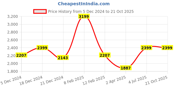 tatacliq.com Louis Philippe Black Linen Regular Fit Shirt louis philippe Price History Graph from 5 Dec 2024 to 21 Oct 2025