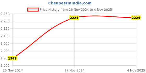 tatacliq.com Louis Philippe Black Mid Rise Trousers louis philippe Price History Graph from 26 Nov 2024 to 3 Nov 2025
