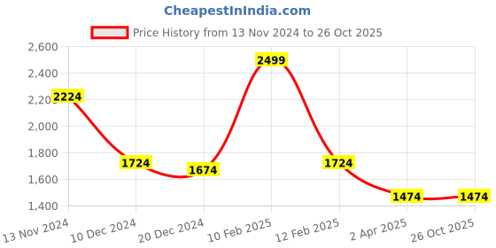 tatacliq.com Louis Philippe Black Mid Rise Trousers louis philippe Price History Graph from 13 Nov 2024 to 25 Oct 2025