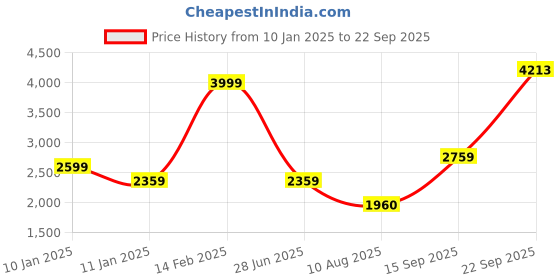 tatacliq.com Louis Philippe Black Polyester Regular fit Solid Jacket louis philippe Price History Graph from 10 Jan 2025 to 22 Sep 2025