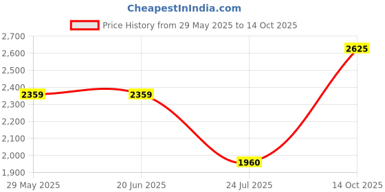 tatacliq.com Louis Philippe Black Polyester Regular fit Solid Jacket louis philippe Price History Graph from 29 May 2025 to 14 Oct 2025