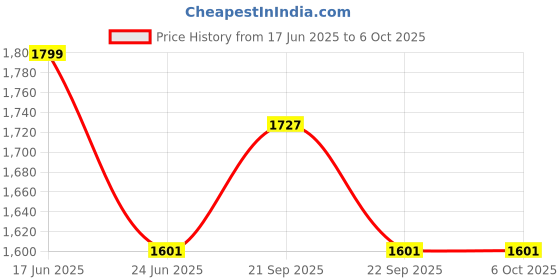 tatacliq.com Louis Philippe Black Polyester Texture Bow Tie louis philippe Price History Graph from 17 Jun 2025 to 6 Oct 2025