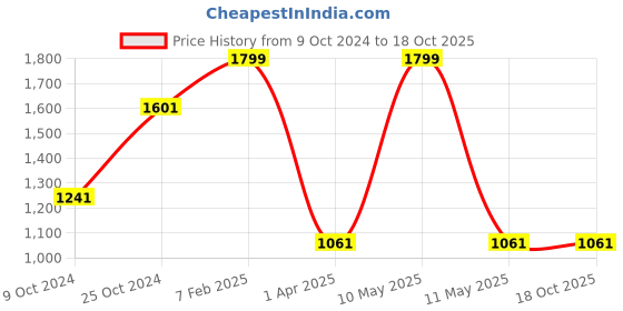 tatacliq.com Louis Philippe Black Polyester Tie louis philippe Price History Graph from 9 Oct 2024 to 18 Oct 2025
