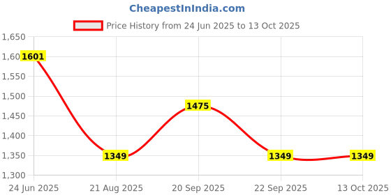tatacliq.com Louis Philippe Black Polyester Tie louis philippe Price History Graph from 24 Jun 2025 to 13 Oct 2025