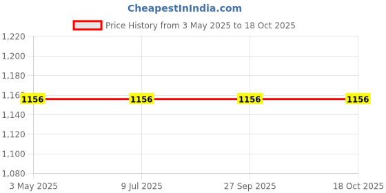 tatacliq.com Louis Philippe Black Printed Pocket Square louis philippe Price History Graph from 3 May 2025 to 18 Oct 2025