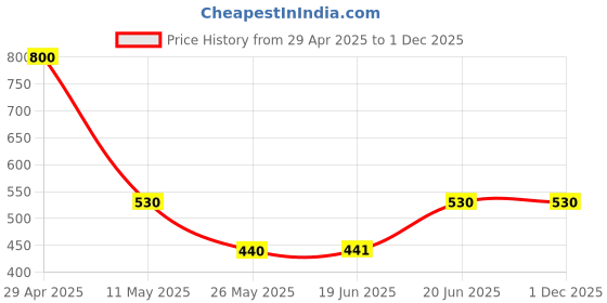 tatacliq.com Louis Philippe Black Printed Pocket Square louis philippe Price History Graph from 29 Apr 2025 to 29 Nov 2025