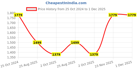 tatacliq.com Louis Philippe Black PU Textured Waist Belt louis philippe Price History Graph from 25 Oct 2024 to 1 Dec 2025