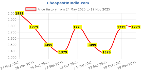 tatacliq.com Louis Philippe Black PU Textured Waist Belt louis philippe Price History Graph from 24 May 2025 to 19 Nov 2025