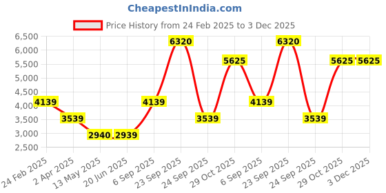 tatacliq.com Louis Philippe Black Regular Fit Biker Jacket louis philippe Price History Graph from 24 Feb 2025 to 3 Dec 2025