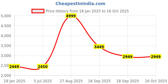 tatacliq.com Louis Philippe Black Regular Fit Bomber Jacket louis philippe Price History Graph from 18 Jan 2025 to 15 Oct 2025