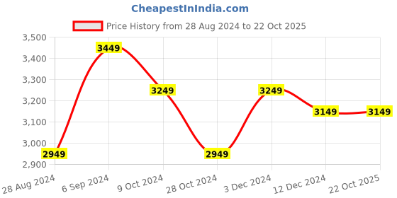 tatacliq.com Louis Philippe Black Regular Fit Bomber Jacket louis philippe Price History Graph from 28 Aug 2024 to 21 Oct 2025