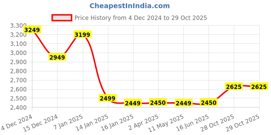 tatacliq.com Louis Philippe Black Regular Fit Bomber Jacket louis philippe Price History Graph from 4 Dec 2024 to 29 Oct 2025