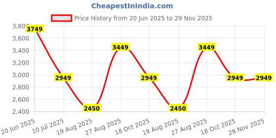 tatacliq.com Louis Philippe Black Regular Fit Bomber Jacket louis philippe Price History Graph from 20 Jun 2025 to 29 Nov 2025