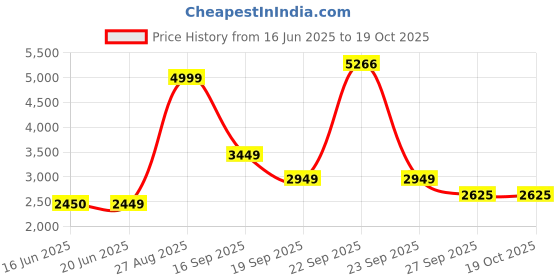 tatacliq.com Louis Philippe Black Regular Fit Bomber Jacket louis philippe Price History Graph from 16 Jun 2025 to 17 Oct 2025
