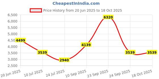 tatacliq.com Louis Philippe Black Regular Fit Bomber Jacket louis philippe Price History Graph from 20 Jun 2025 to 18 Oct 2025