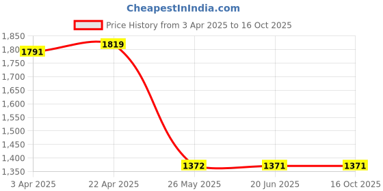 tatacliq.com Louis Philippe Black Regular Fit Checks Trousers louis philippe Price History Graph from 3 Apr 2025 to 16 Oct 2025