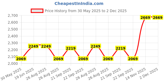 tatacliq.com Louis Philippe Black Regular Fit Checks Trousers louis philippe Price History Graph from 30 May 2025 to 2 Dec 2025