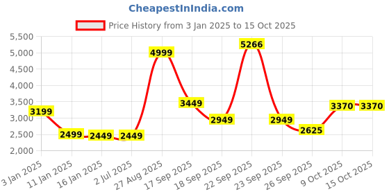 tatacliq.com Louis Philippe Black Regular Fit Colour Block Bomber Jacket louis philippe Price History Graph from 3 Jan 2025 to 14 Oct 2025