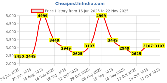 tatacliq.com Louis Philippe Black Regular Fit Colour Block Bomber Jacket louis philippe Price History Graph from 16 Jun 2025 to 22 Nov 2025