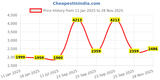 tatacliq.com Louis Philippe Black Regular Fit Colour Block Jacket louis philippe Price History Graph from 11 Jan 2025 to 28 Nov 2025