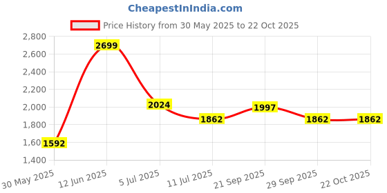 tatacliq.com Louis Philippe Black Regular Fit Colour Block Polo T-Shirt louis philippe Price History Graph from 30 May 2025 to 22 Oct 2025