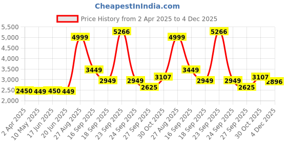 tatacliq.com Louis Philippe Black Regular Fit Embroidered Bomber Jacket louis philippe Price History Graph from 2 Apr 2025 to 4 Dec 2025