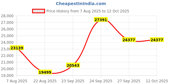 tatacliq.com Louis Philippe Black Regular Fit Embroidered Two Piece Suit louis philippe Price History Graph from 7 Aug 2025 to 12 Oct 2025