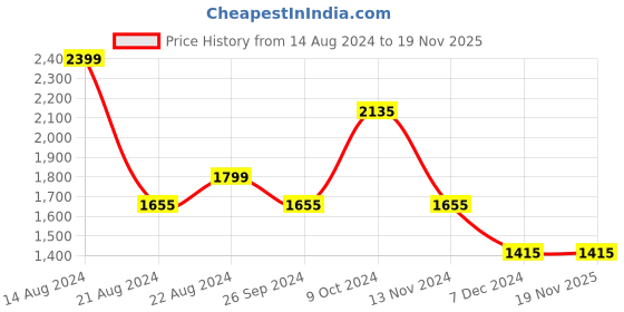 tatacliq.com Louis Philippe Black Regular Fit Flat Front Trousers louis philippe Price History Graph from 14 Aug 2024 to 19 Nov 2025