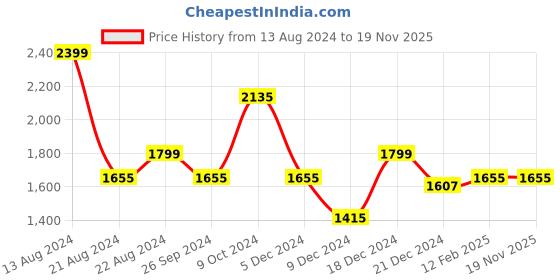 tatacliq.com Louis Philippe Black Regular Fit Flat Front Trousers louis philippe Price History Graph from 13 Aug 2024 to 19 Nov 2025
