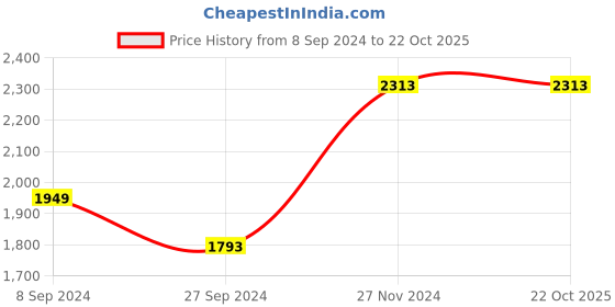tatacliq.com Louis Philippe Black Regular Fit Formal Pleated Trousers louis philippe Price History Graph from 8 Sep 2024 to 22 Oct 2025