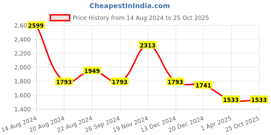 tatacliq.com Louis Philippe Black Regular Fit Formal Pleated Trousers louis philippe Price History Graph from 14 Aug 2024 to 25 Oct 2025