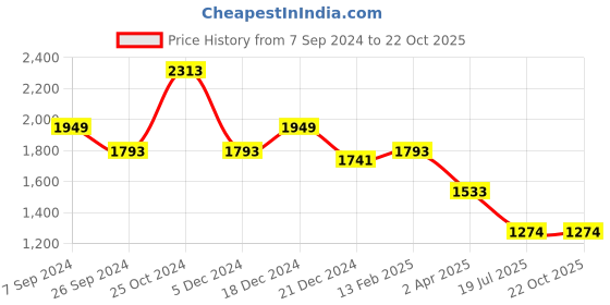 tatacliq.com Louis Philippe Black Regular Fit Formal Pleated Trousers louis philippe Price History Graph from 7 Sep 2024 to 21 Oct 2025