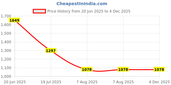 tatacliq.com Louis Philippe Black Regular Fit Graphic Sweatshirt louis philippe Price History Graph from 20 Jun 2025 to 4 Dec 2025