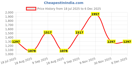 tatacliq.com Louis Philippe Black Regular Fit Graphic Sweatshirt louis philippe Price History Graph from 18 Jul 2025 to 6 Dec 2025