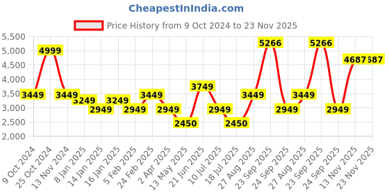 tatacliq.com Louis Philippe Black Regular Fit Jacket louis philippe Price History Graph from 9 Oct 2024 to 22 Nov 2025