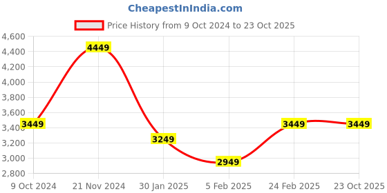 tatacliq.com Louis Philippe Black Regular Fit Jacket louis philippe Price History Graph from 9 Oct 2024 to 22 Oct 2025