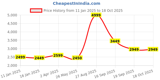 tatacliq.com Louis Philippe Black Regular Fit Jacket louis philippe Price History Graph from 11 Jan 2025 to 18 Oct 2025