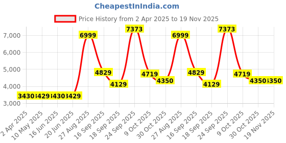 tatacliq.com Louis Philippe Black Regular Fit Jacket louis philippe Price History Graph from 2 Apr 2025 to 19 Nov 2025