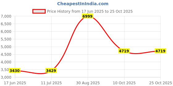 tatacliq.com Louis Philippe Black Regular Fit Jacket louis philippe Price History Graph from 17 Jun 2025 to 24 Oct 2025