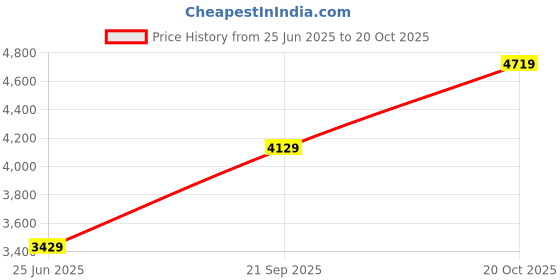 tatacliq.com Louis Philippe Black Regular Fit Jacket louis philippe Price History Graph from 25 Jun 2025 to 20 Oct 2025