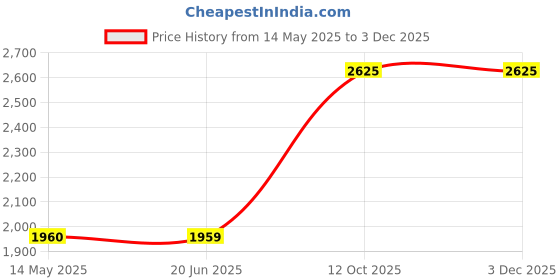 tatacliq.com Louis Philippe Black Regular Fit Jacket louis philippe Price History Graph from 14 May 2025 to 2 Dec 2025